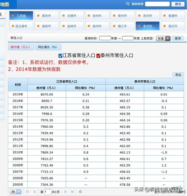 泰州人口数量_江苏各城市常住人口排行榜!