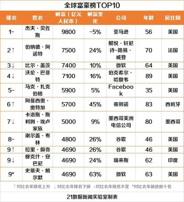 【排名】最新全球富豪榜出炉,杭州位列全球第11位!(附