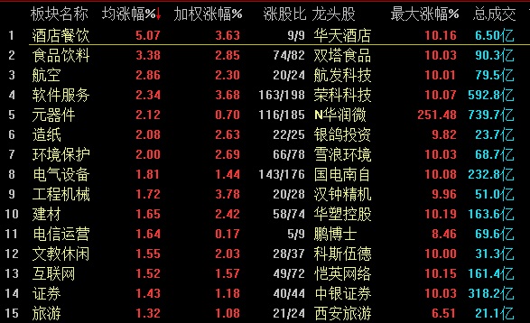 沪指收复3000点创指涨近2% 酒店餐饮等板块领涨