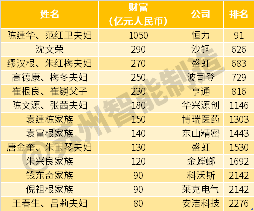 2020苏州首富排名_2020年福布斯中国富豪榜出炉,这些苏州人上榜