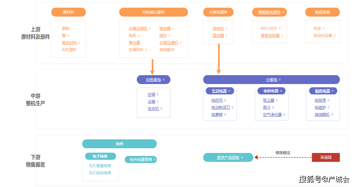 小家电产业链研究报告聚享游(图1)