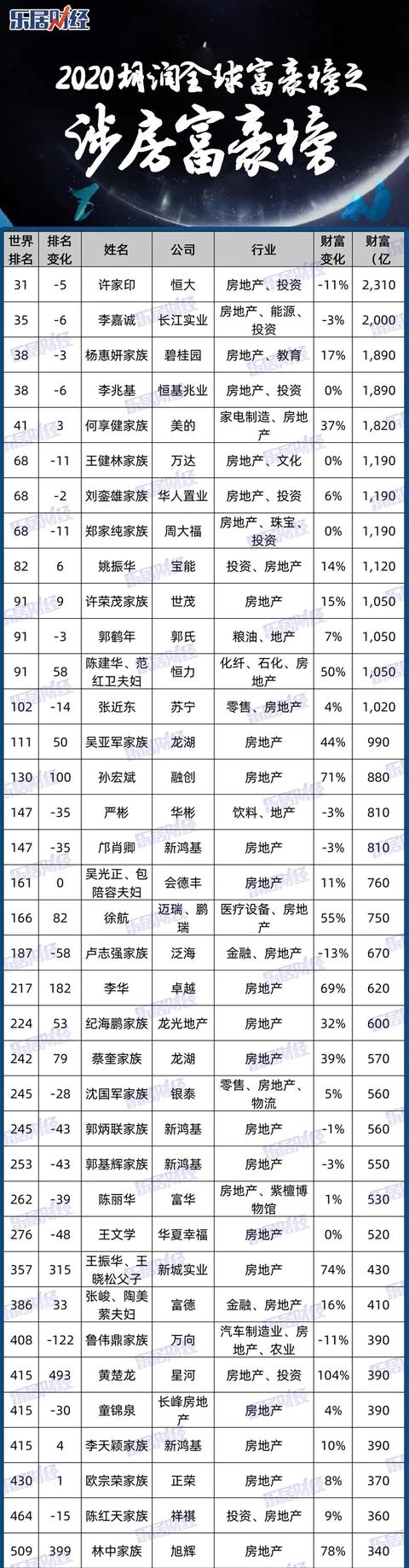 2020年中国男首富十_2020辽宁十大富豪榜单出炉!首富竟是他,身价高达……