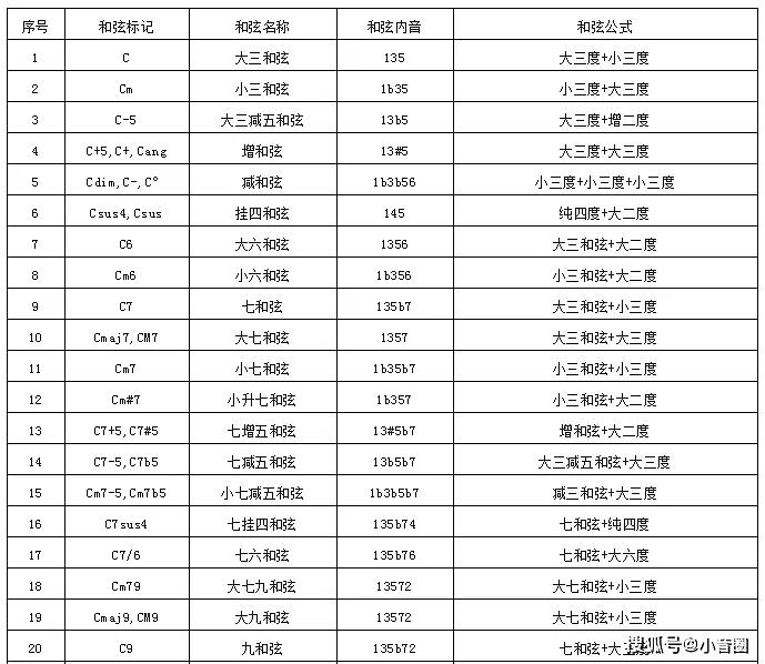 ▼现附上关于钢琴即兴伴奏的和弦公式!(有点长大家要有耐心哟)