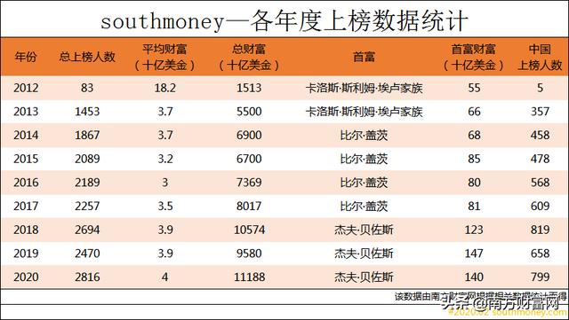 2020年全球富豪排行榜丨特斯拉大涨马斯克身家超越中国首富马云