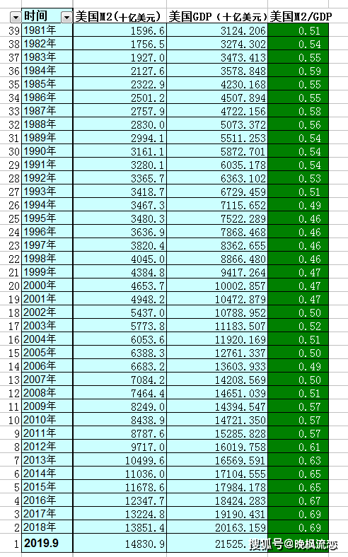 货币量 gdp 比值_a股市值与gdp比值图(2)