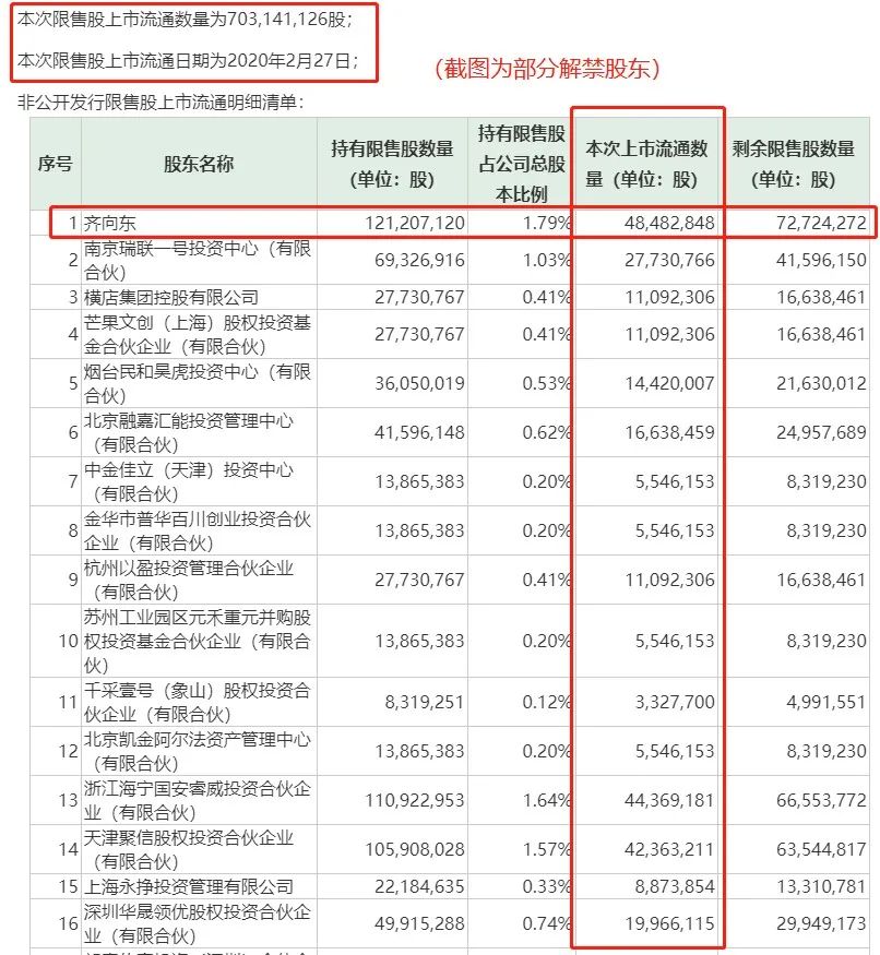 解禁来袭！1600亿巨头跌停，73万股民受伤，超5