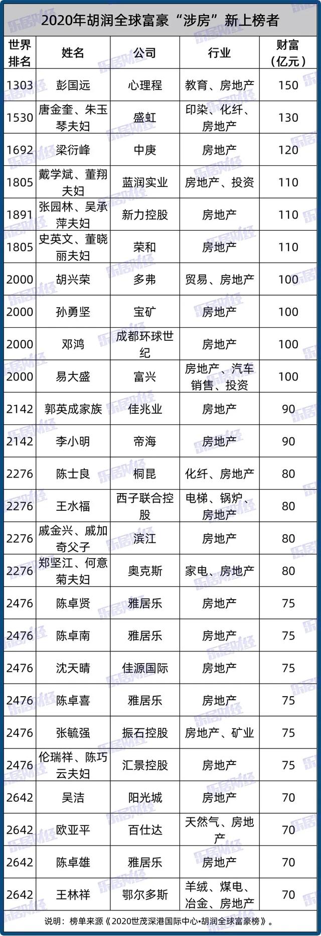 2020胡润地产富豪榜:203位上榜 16位落榜