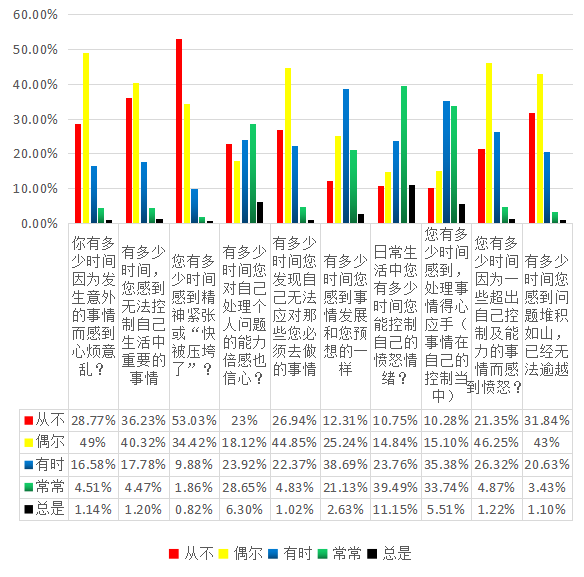 【心理防疫特别系列】新冠肺炎疫情影响下湖中大学生心理健康状态调查