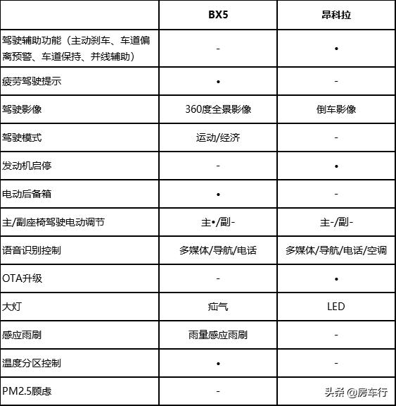 家庭暖男的宝沃bx5与新锐科技的昂科拉,你更中意谁?