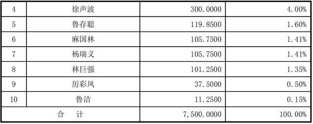 实控人亲属扎堆突击入股 瑞玛工业IPO成家族“香饽饽” (图6)