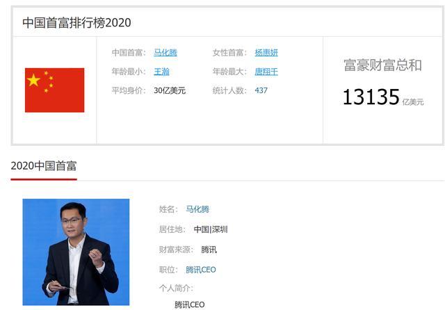 曹的旺2020富豪榜排名福布斯2020全球富豪榜2020年世界首富排行榜前100名