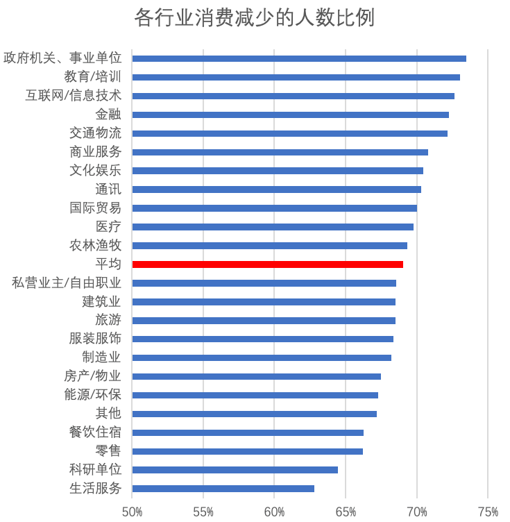 疫情期间各行业消费减少人数比例