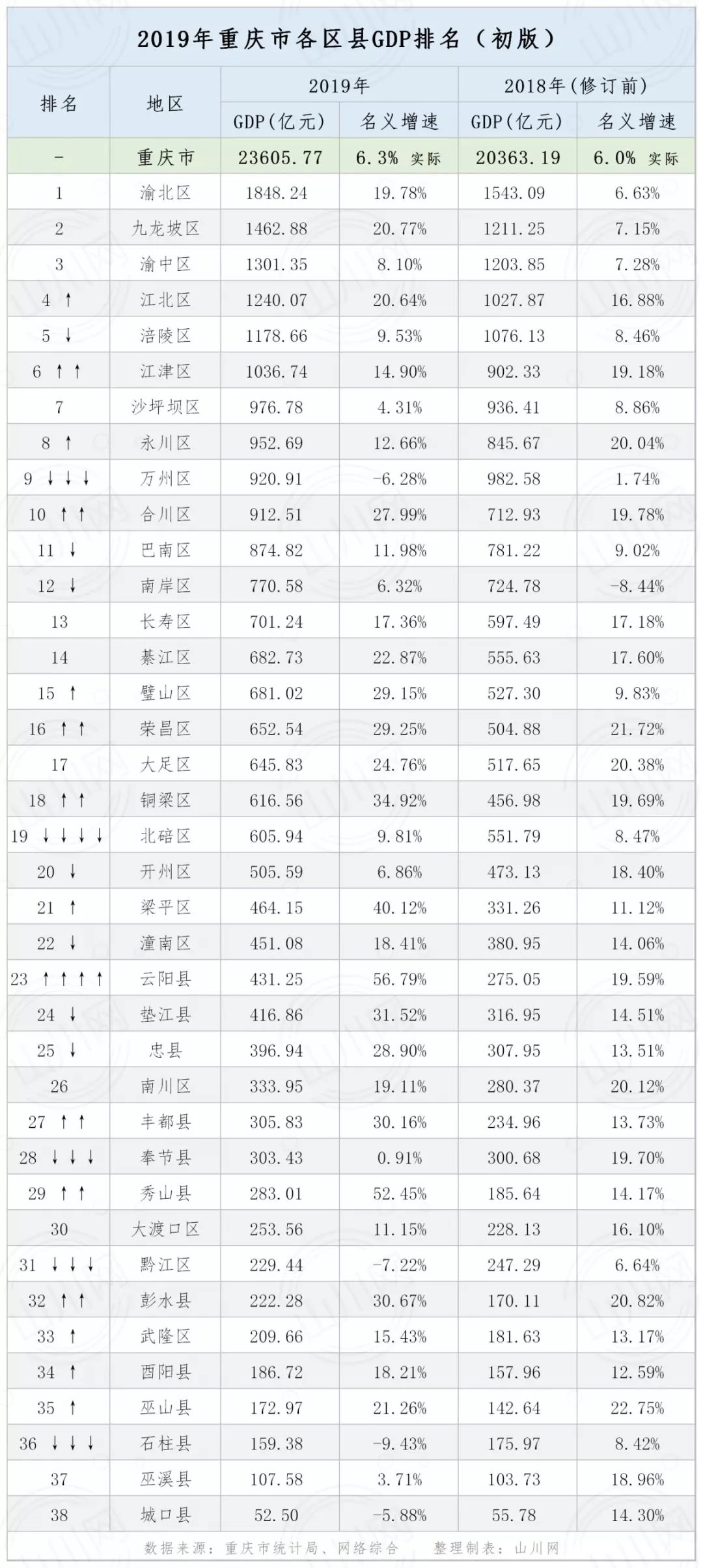 速看!铜梁gdp2019年在重庆各区县排名为