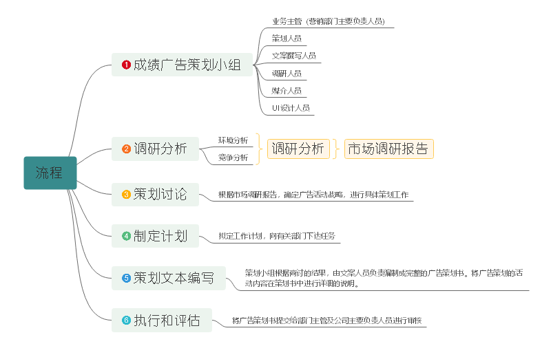 思维导图之广告篇如何打造让客户过目不忘的广告