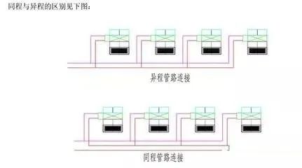 空调水系统的同程和异程的区别