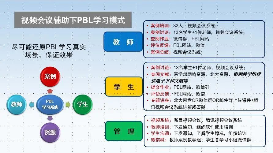 线上教学进行时 久违的课堂 别样的相聚—北京大学基础医学院pbl