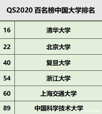 2020qs前200名排名_2020年QS世界大学排名,世界排名前20名,中国高校仅一所上(2)