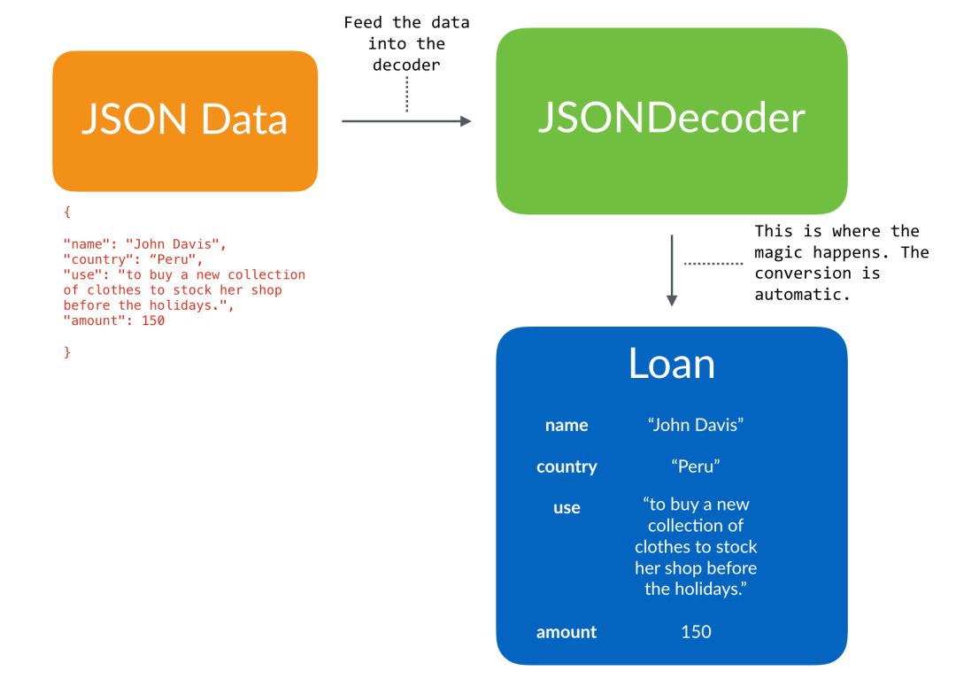 在swift5中使用json和codable