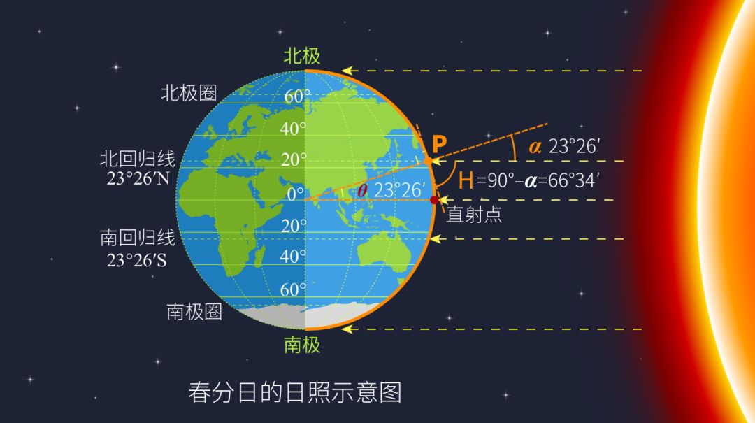 答疑解惑日出日落方向与正午太阳高度的计算专题