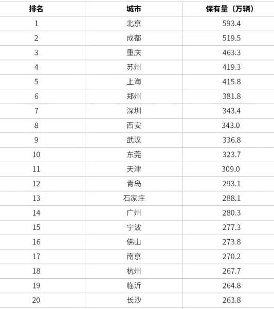 2018年汽车保有量排名_汽车保有量排名2021