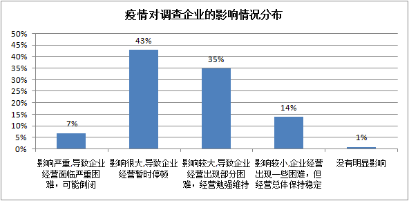 中国物流与采购联合会的调查数据显示,85%的企业反映疫情对企业经营