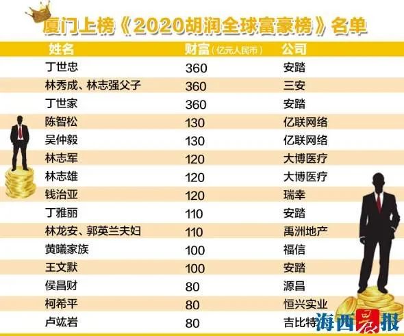 2020全球富豪排行榜_福布斯2020全球富豪榜出炉 宁波最有钱的是这20人