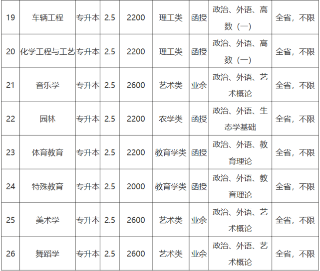 具有高中,职高,中专,技校及以上学历者可报考专科,高中起点本科各专业