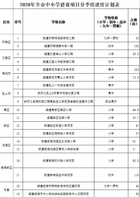 威海2020小学排名_威海高区2020年中小学校学区划分出炉!新增科技小学、