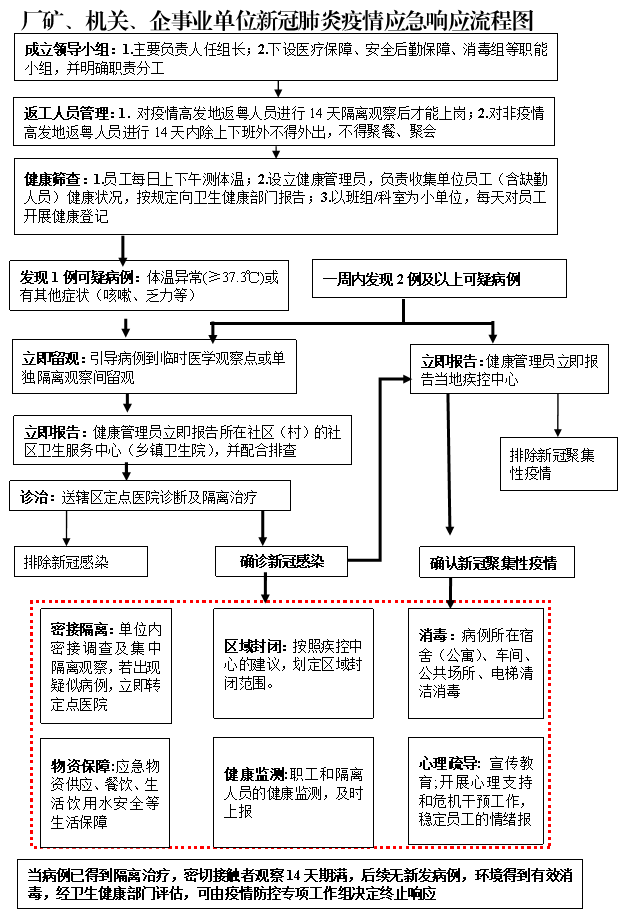 厂矿,机关,企事业单位新冠肺炎 疫情防控应急预案