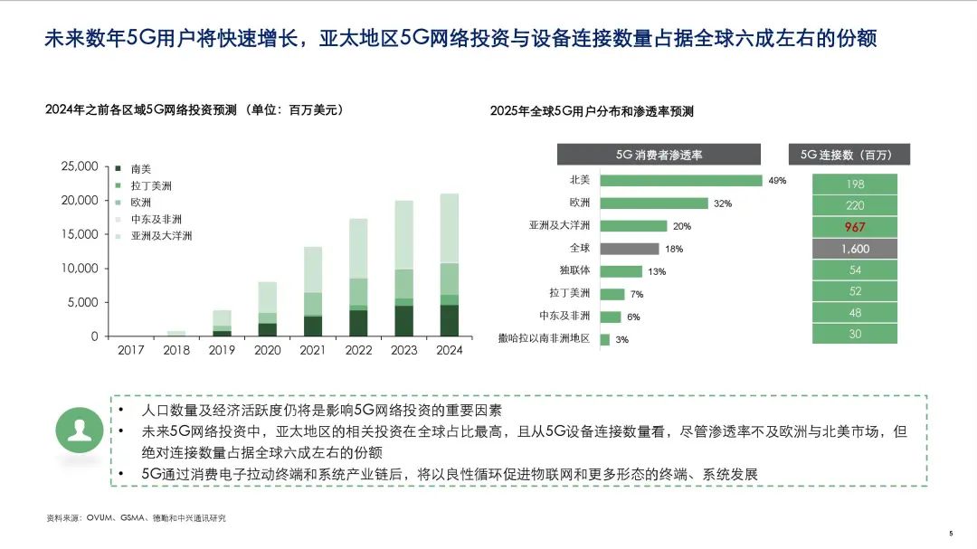 中兴通讯德勤咨询5gict行业趋势白皮书