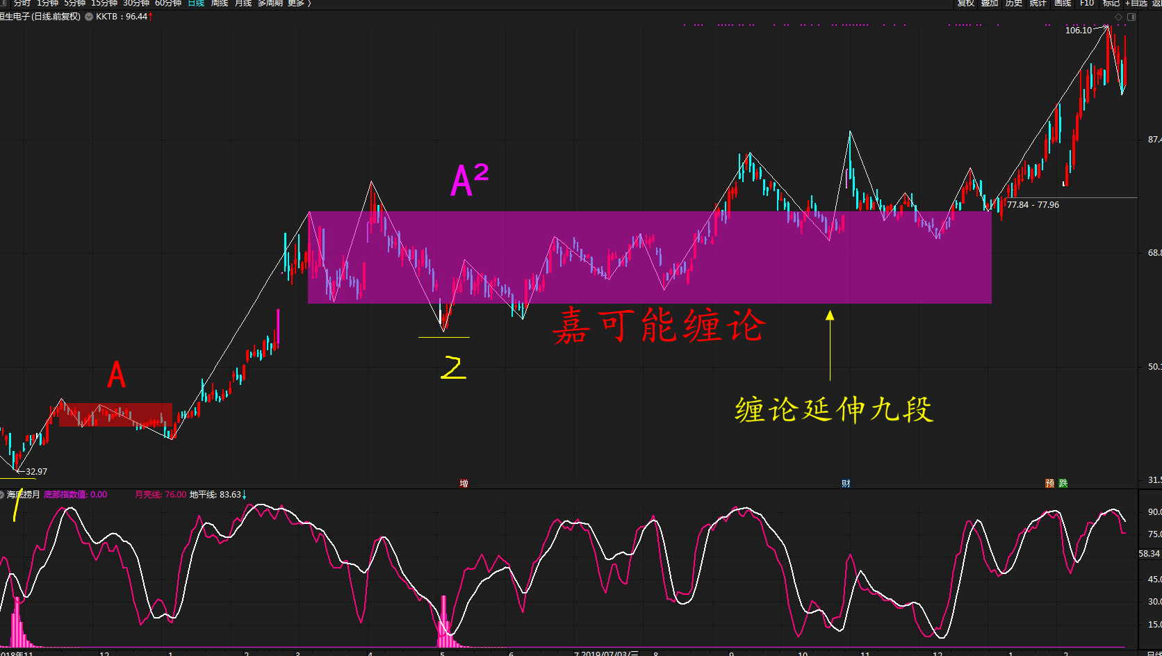 原创恒生电子(600570)股票缠论k线中枢延伸九段升级图解!