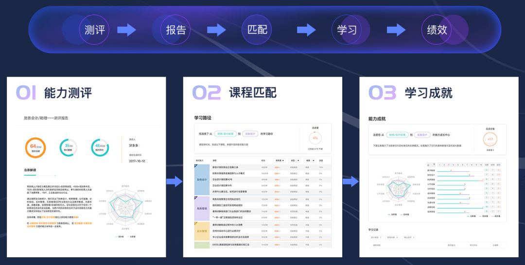 在秀财网看来,数据推动学习的根本是便捷,精准与落地.