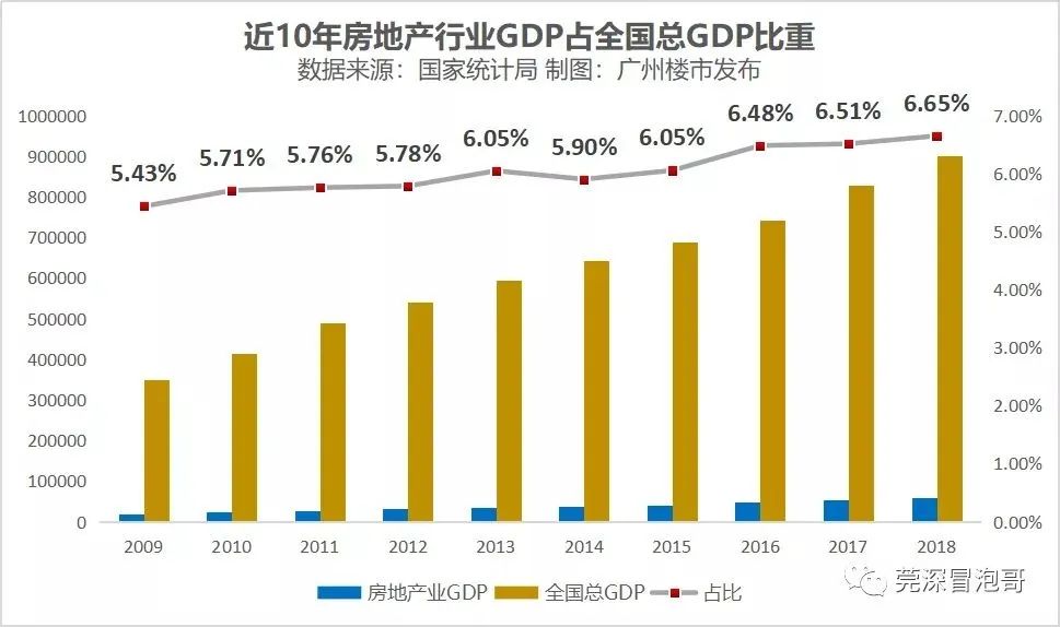 买房子在GDP是哪个环节_聊聊房子和GDP的一些事