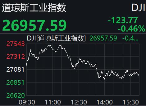 恐慌情绪未散，美股冲高回落，道指跌破27000点关