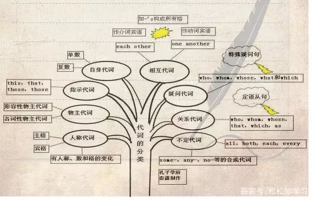 不愧是北大才女独创48张英语思维导图初中3年次次不低于140