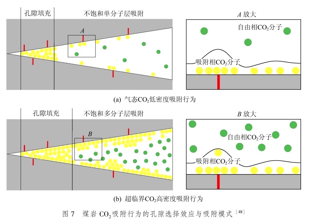 论文推荐韩思杰等煤岩超临界co2吸附机理及表征模型研究进展