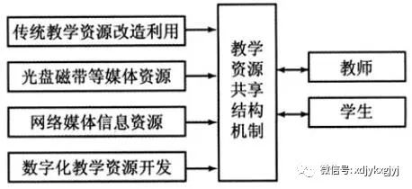 孙宁 马宁:优质教学资源建设的共享取向与策略