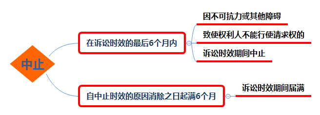 三,诉讼时效的中断