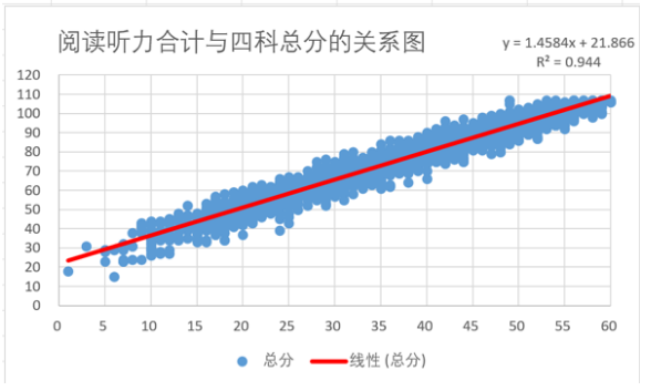 托福当场出两科分数，如何提前知道总分？