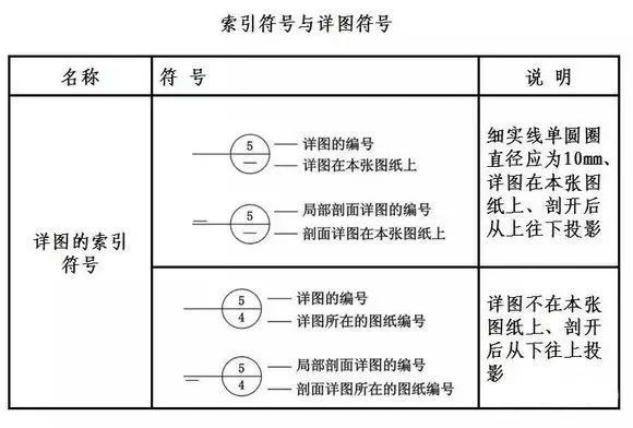 2)对需用详图表达部分应标注索引符号,并在所绘详图处标注详图符号.