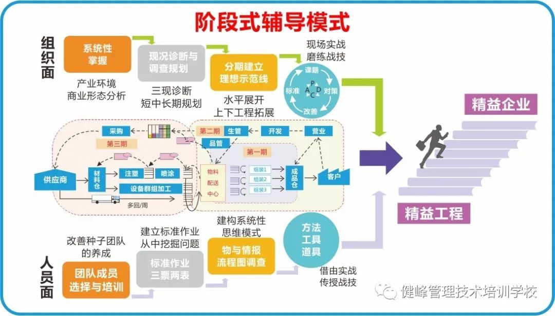 直播课程2月27日健峰精益学院吕俊仪老师主讲如何有序高效开展生产