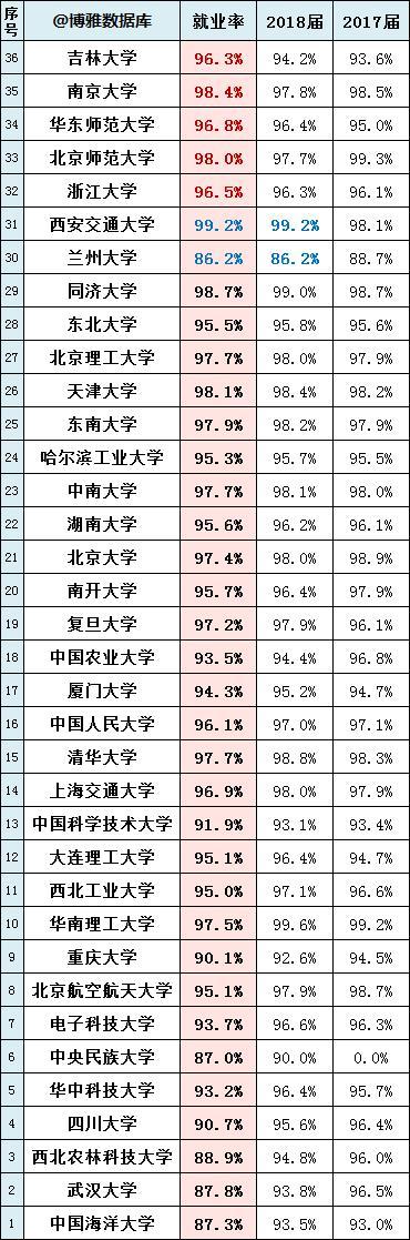 原创985大学本科生就业率排名：西交第1，兰大就业率“倒数第一”