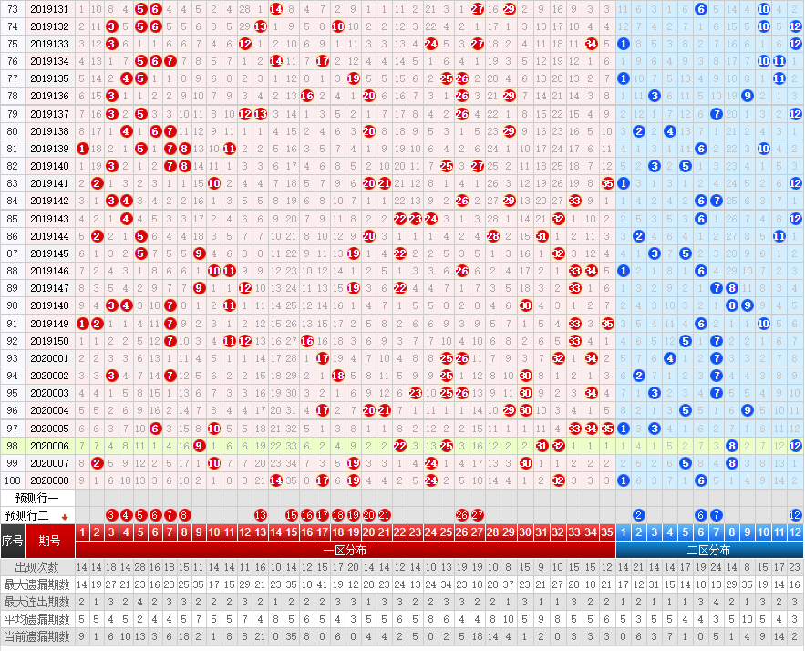 原创大乐透前区后区冷热杀号学会这一招立马从业余到专业