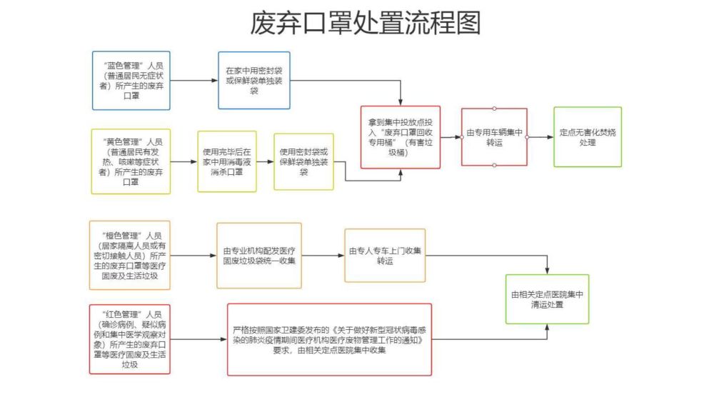 严防二次污染,岭下镇严格执行废弃口罩专业处置流程