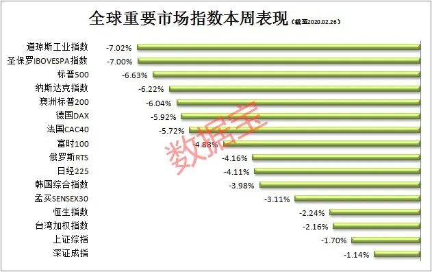 美股罕见5连阴！疫情区域增多，美联储不松口降