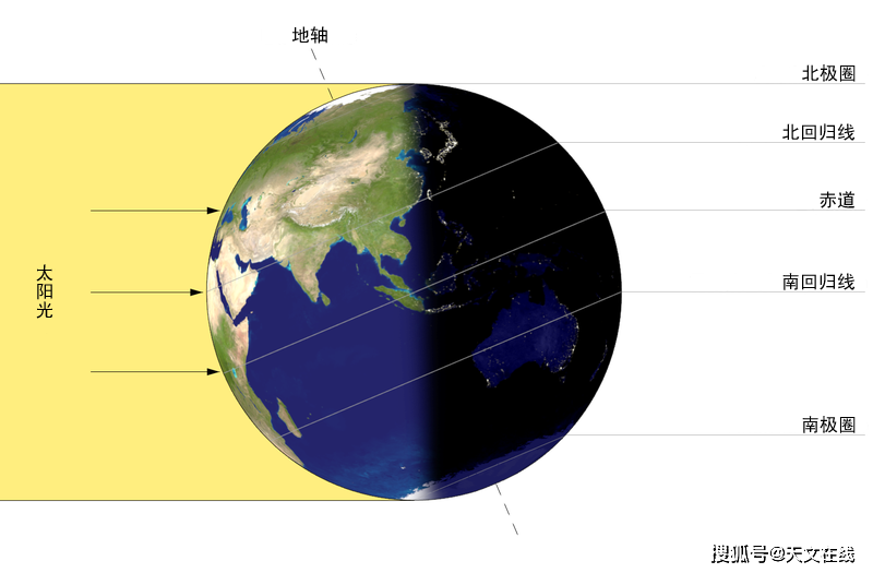 图解 夏至日太阳直射点