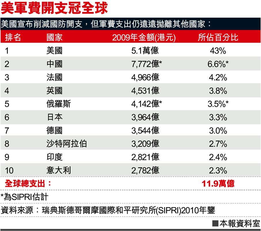 历年美国军费占gdp_一个旅都去了 中国尖刀部队赴俄不慎 露富 ,却对俄罗斯赞不绝口(3)