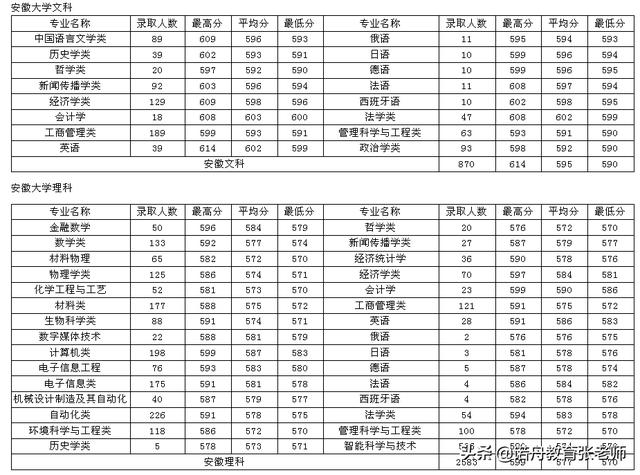 安徽大学2019年录取分数线