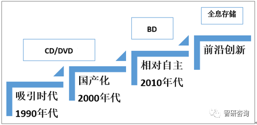 中国光存储介质发展历程按照技术迭代,光存储介质可以分为cd,dvd,bd