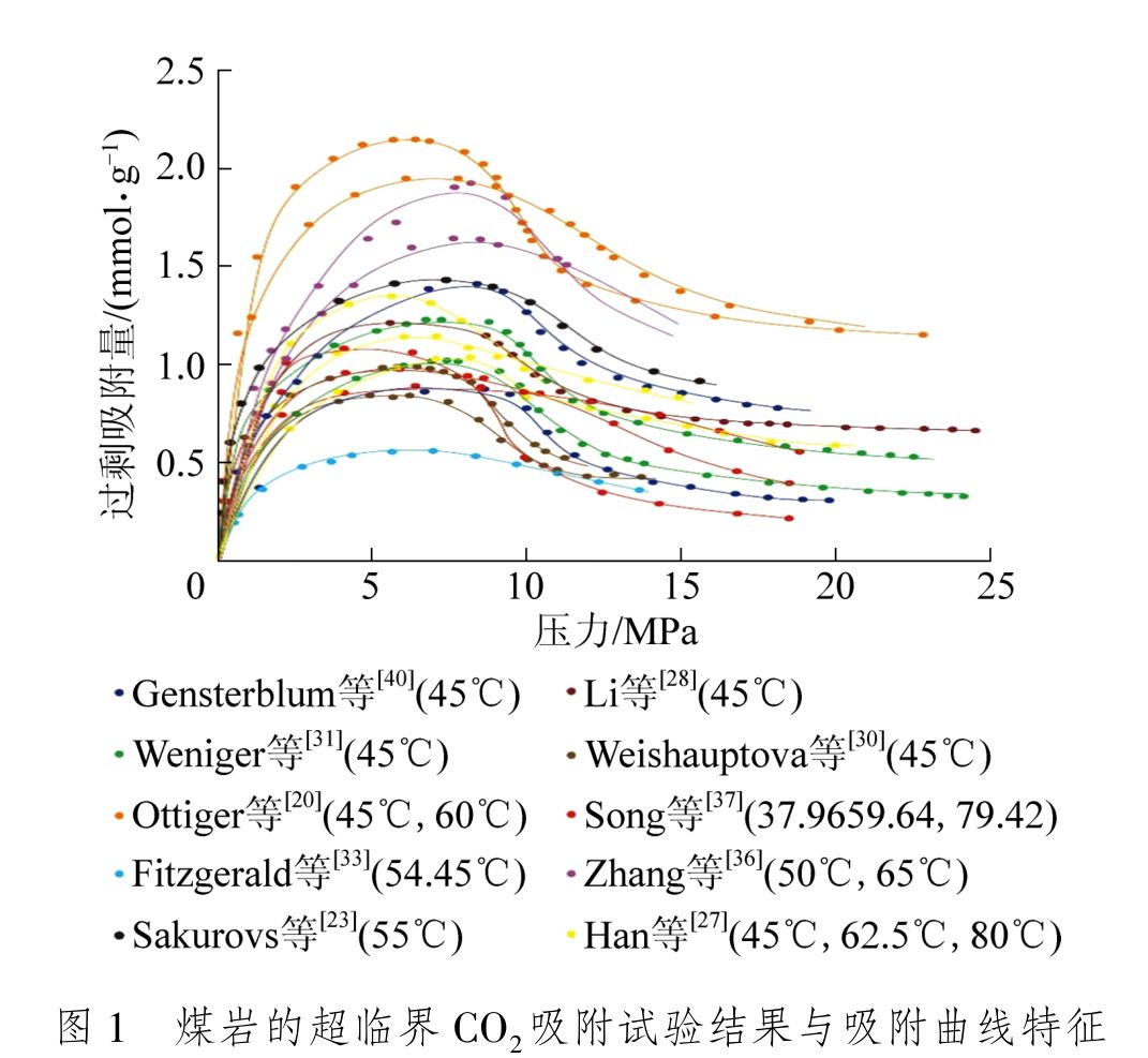 论文推荐韩思杰等煤岩超临界co2吸附机理及表征模型研究进展